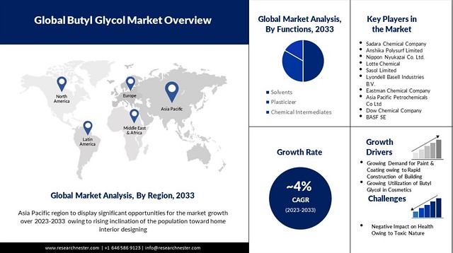 Butyl glycol market Analysis 2033: Comprehensive Statistics, Growth Rate, and Future Trends