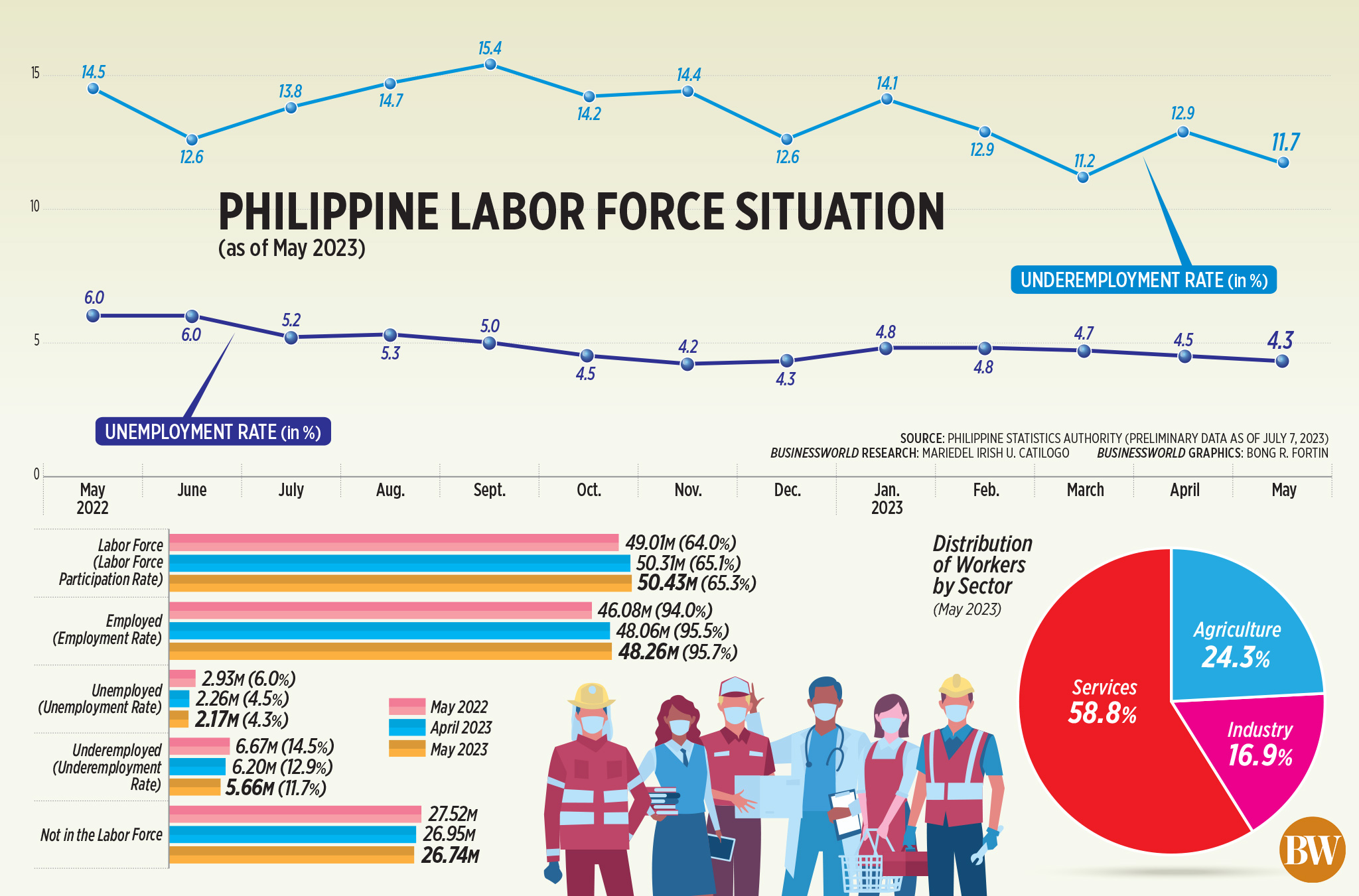 Philippine Labor Force Situation