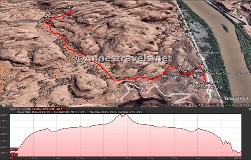 Visual trail map and elevation profile for the Longbow Arch Trail, including the Poison Spider Dinosaur Tracks and nearby rock art near Moab, Utah
