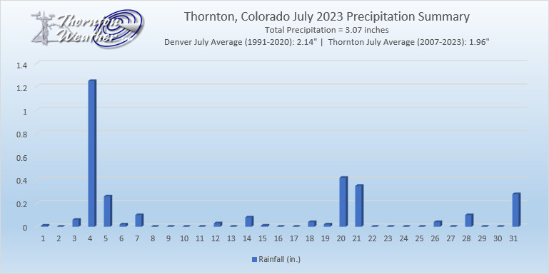 Thornton, Colorado’s July 2023 precipitation summary. (ThorntonWeather.com)