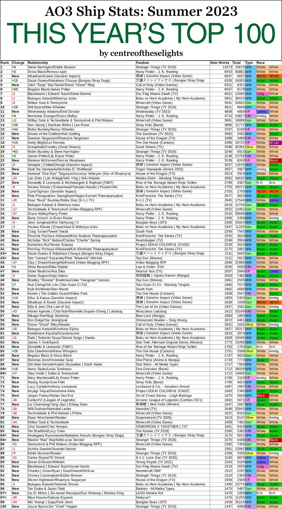 What AO3 fic counts says about each character's sexuality (and