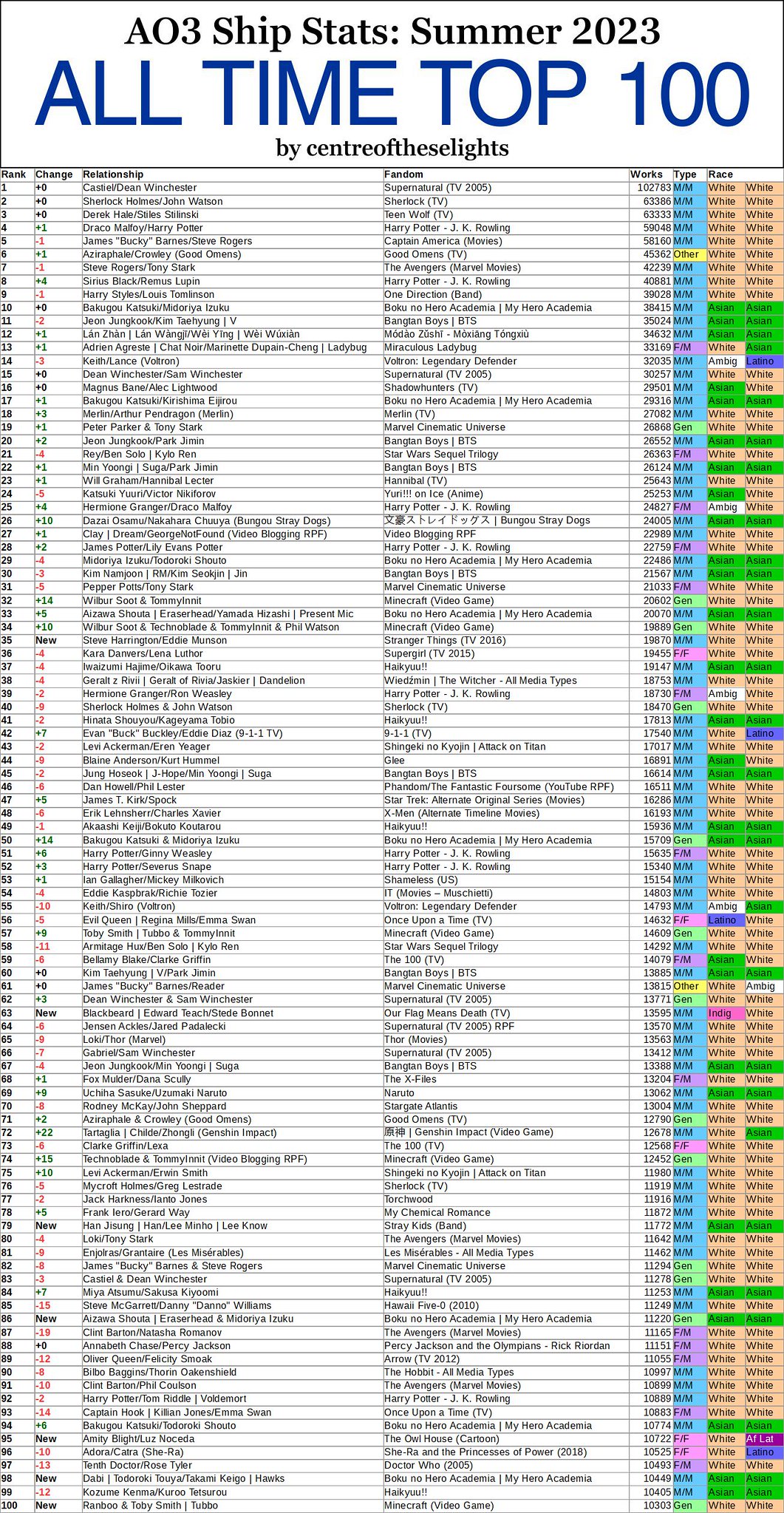 Why is there so many fics with this amount of fandom tags? Does anyone even  read these? : r/AO3