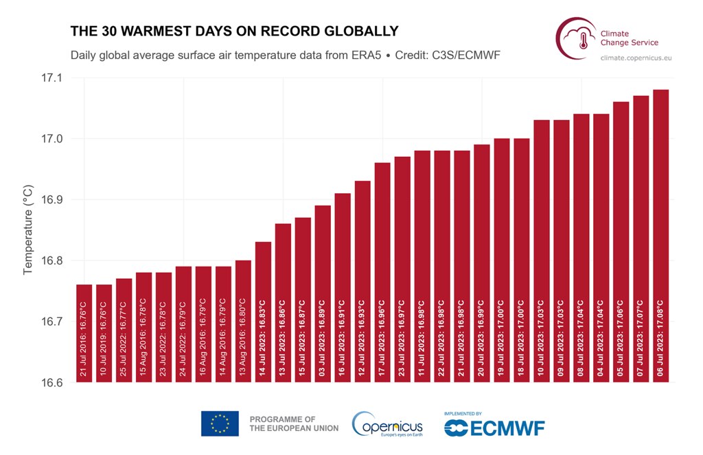 ERA5資料中，全球平均地表氣溫30 個最熱的日子。大半都發生在2023年7月。圖片來源：C3S/ECMWF。
