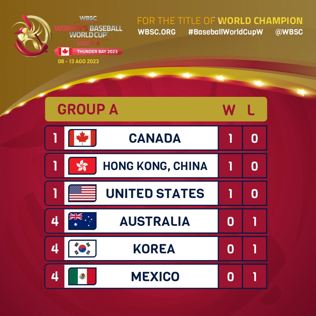 WBSC WBWC GROUP STANDINGS Day 1