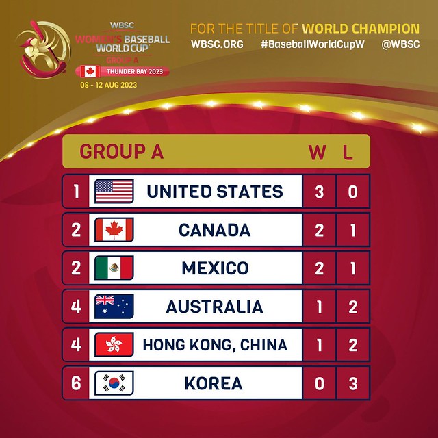 WBSC WBWC Group A Standings