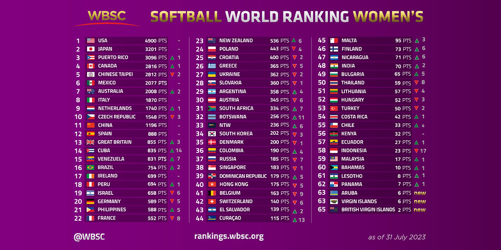 202307_WBSC_softball_ranking_MASTER