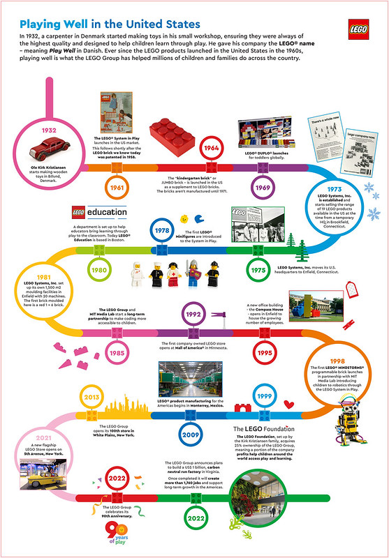 LEGO Group in the US - timeline