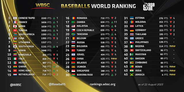 202308_WBSC_Baseball5 World Ranking