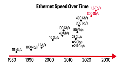 Ethernet speeds over time, starting with the first IEEE 802.3 standard.