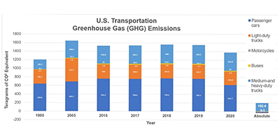 US greenhouse gas emissions between 1990 and 2020 by land transport type. Note: 1 Teragram = 1 million metric tons. Data source: Inventory of U.S. Greenhouse Gas Emissions and 1990–2020 [EPA 2022].
