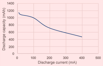 Figure 1. 1,100 mAh alkaline cell, 0.9V cutoff voltage - discharge capacity variation.