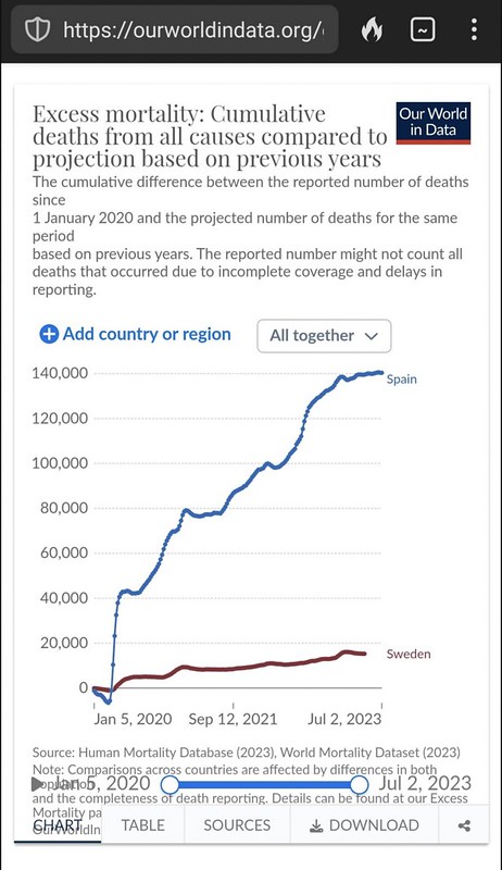 Excess Mortality Sweden-Spain