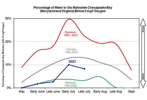 Graph of comparative hypoxia volumes in Chesapeake Bay from May to September