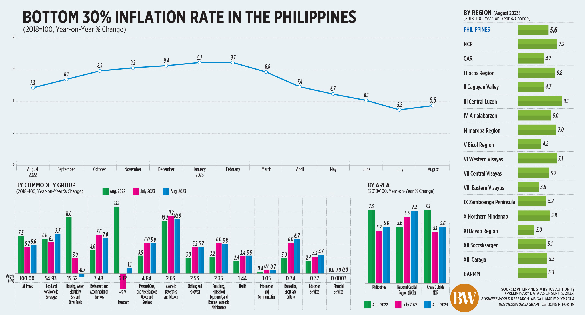 Bottom 30% inflation rate in the Philippines