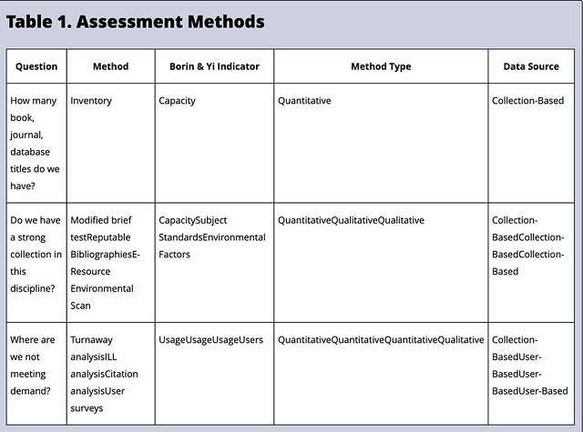 Table 1. Assessment Methods.
