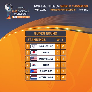 U18_Baseball_World_Cup_Super Round_Standings