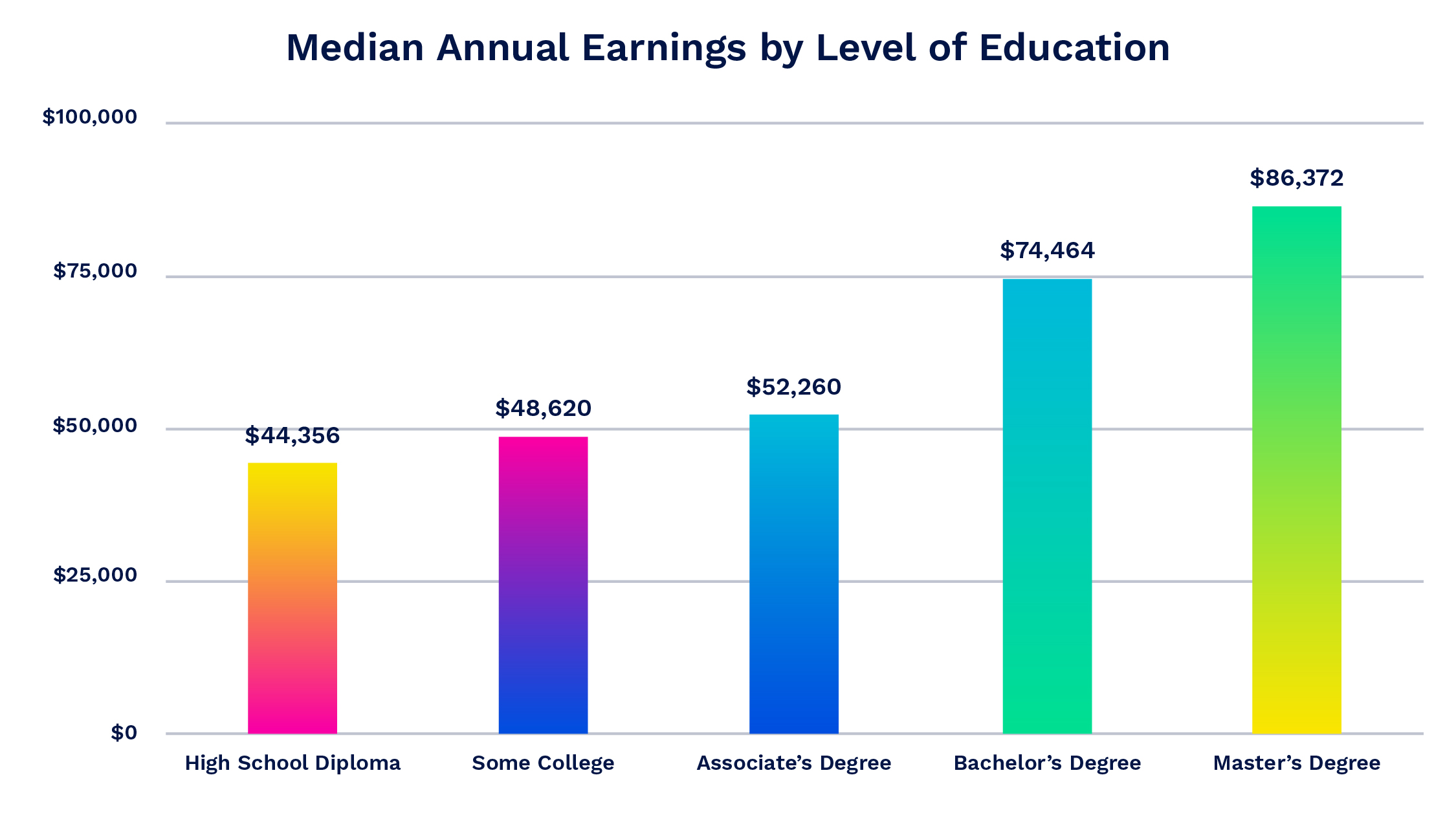 Bar graph of of median lifetime earnings by level of education - The Financial Benefits of a College Degree