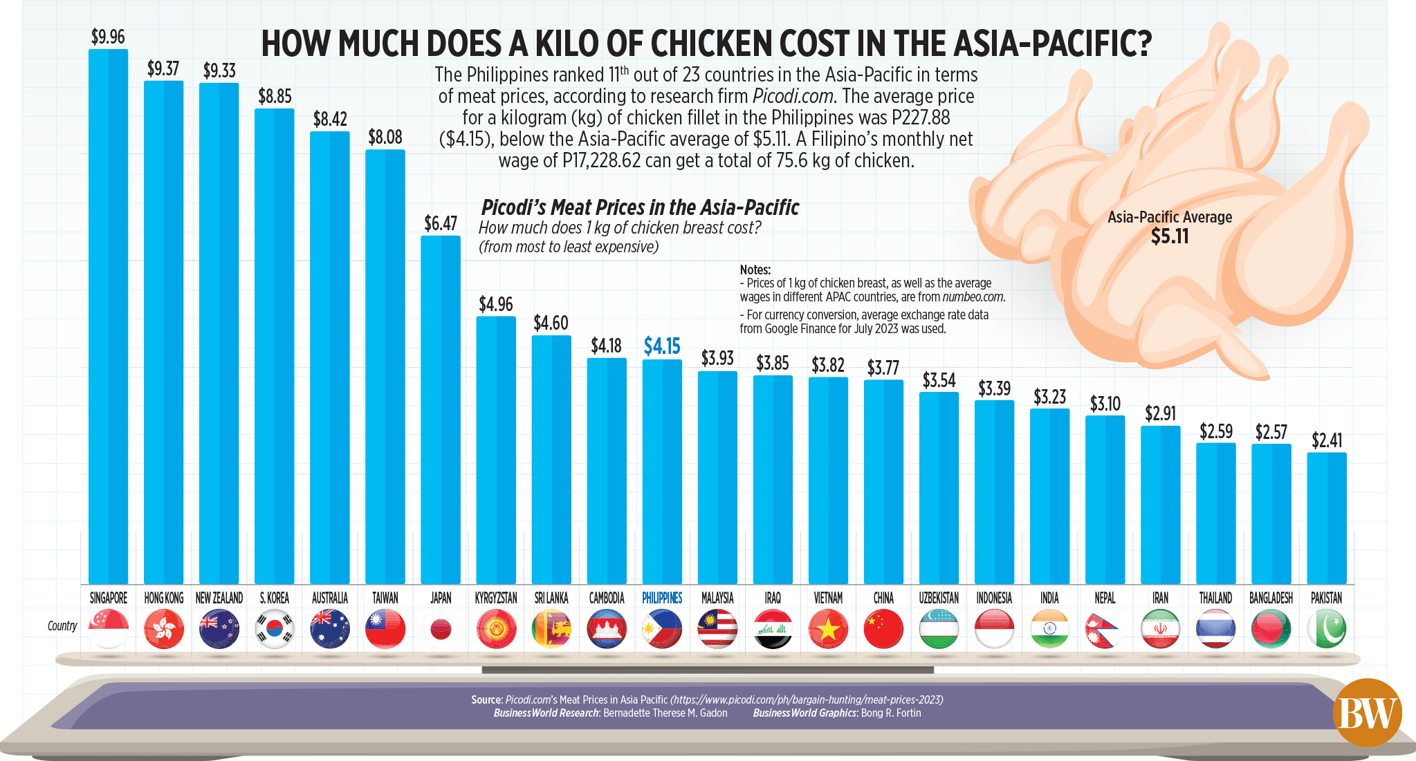 How much does a kilo of chicken cost in the Asia-Pacific?