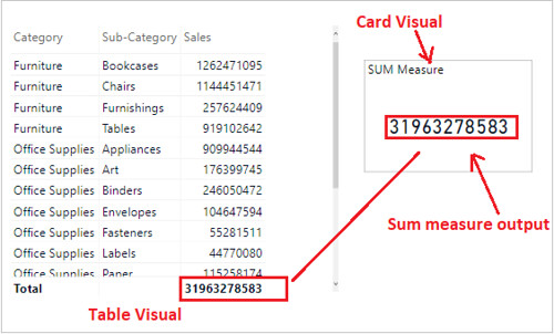 Contoh penggunaan fungsi sum pada power bi