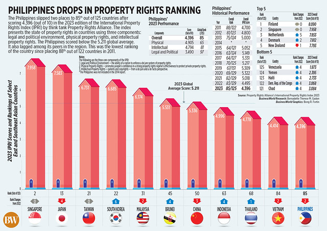 Philippines drops in property rights ranking