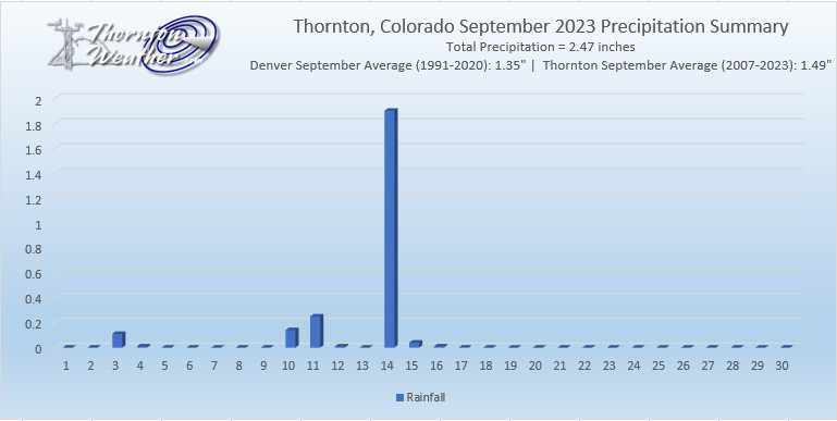 September 2023 Precipitation Summary for Thornton, Colorado.