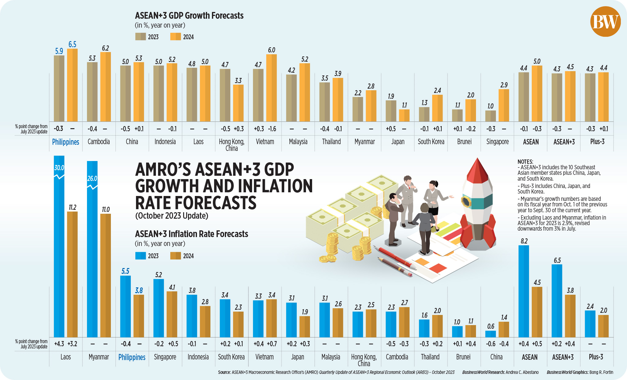 AMRO's ASEAN+3 GDP growth and inflation rate forecasts