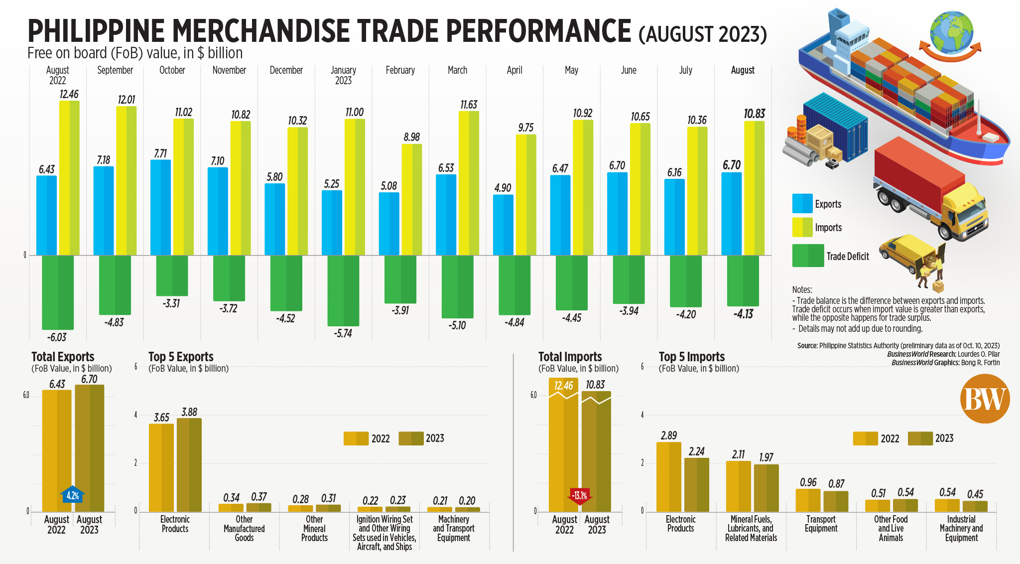 Philippine Merchandise Trade Performance (August 2023)