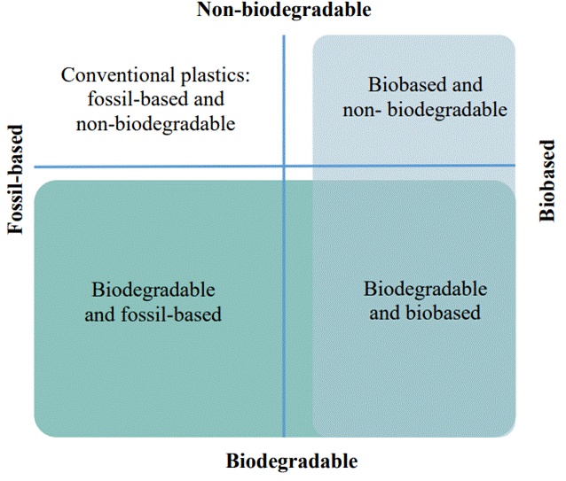 歐盟環境總署對生物基（bio-based）塑膠及生物可分解（Biodegradable）塑膠之名詞定義。照片來源：擷取自EEA