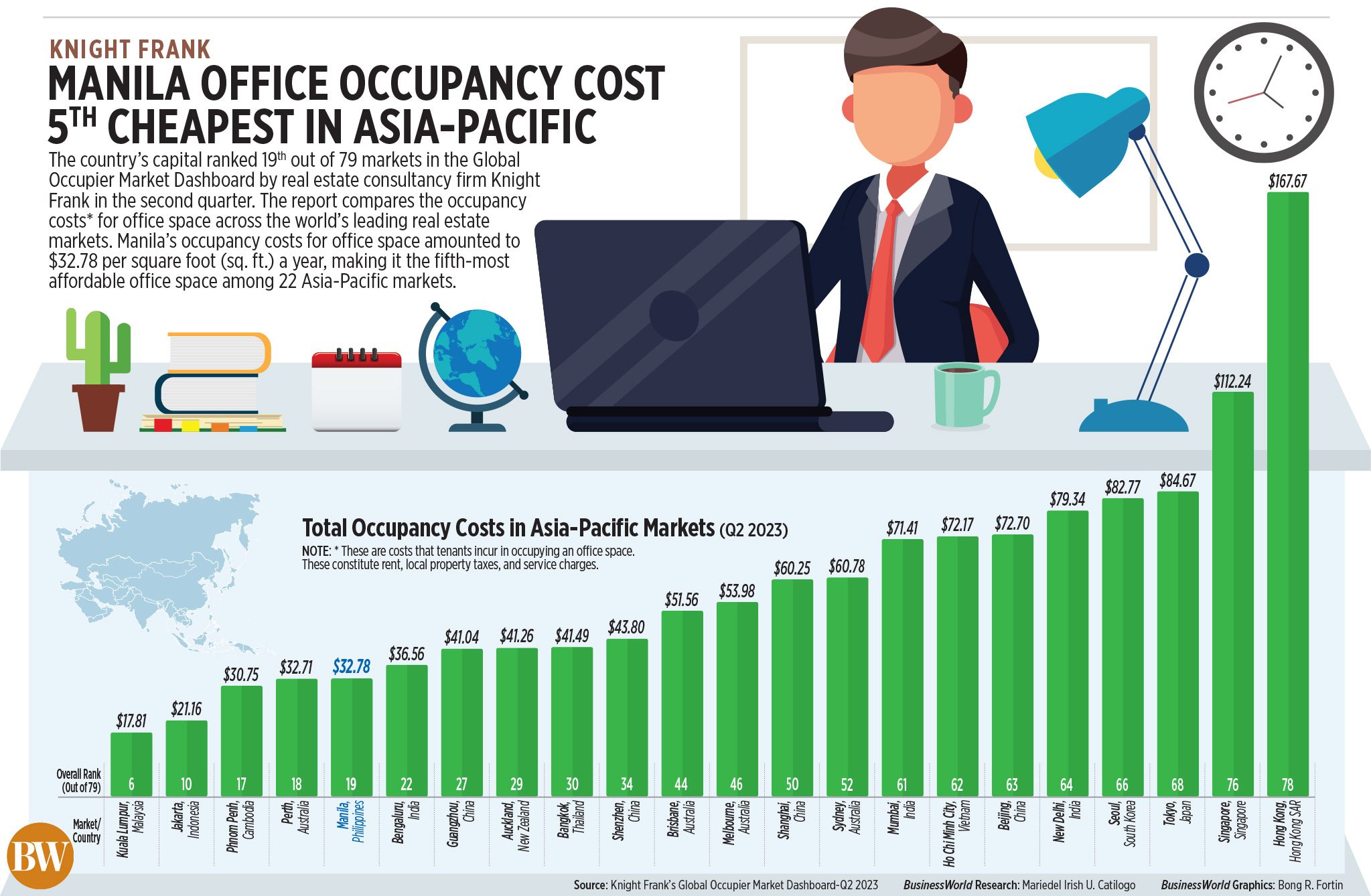 Knight Frank: Manila office occupancy cost 5<sup>th</sup> cheapest in Asia-Pacific