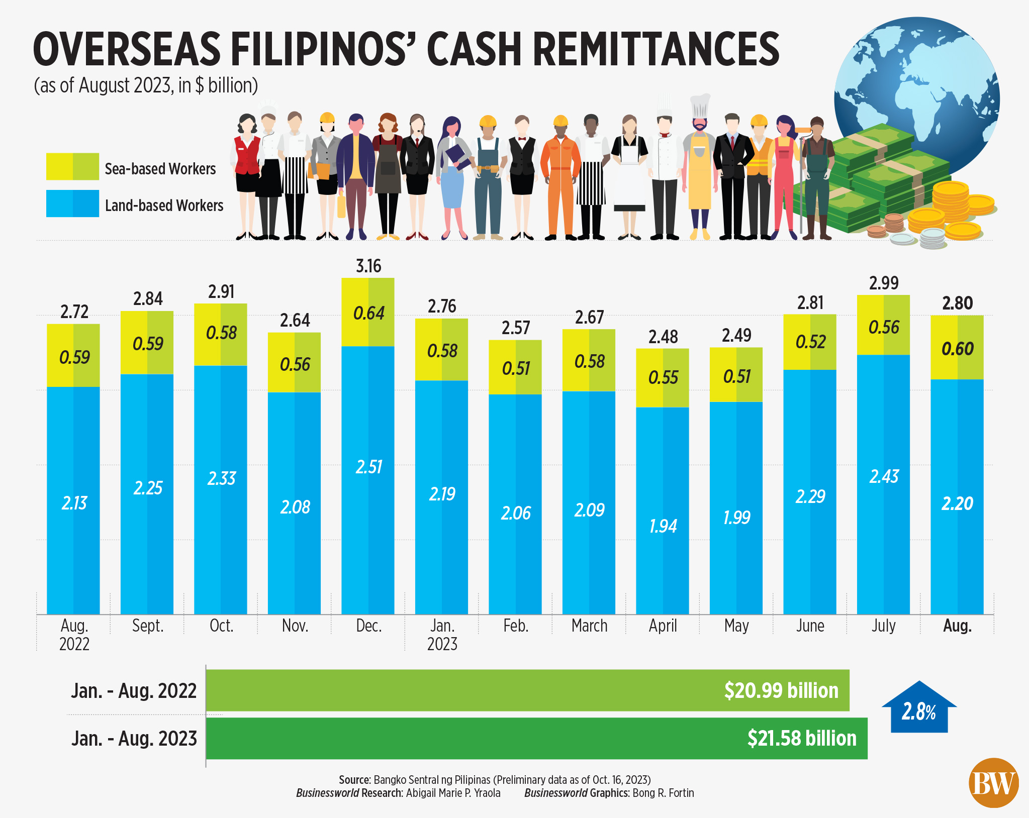 Overseas Filipinos’ Cash Remittances
