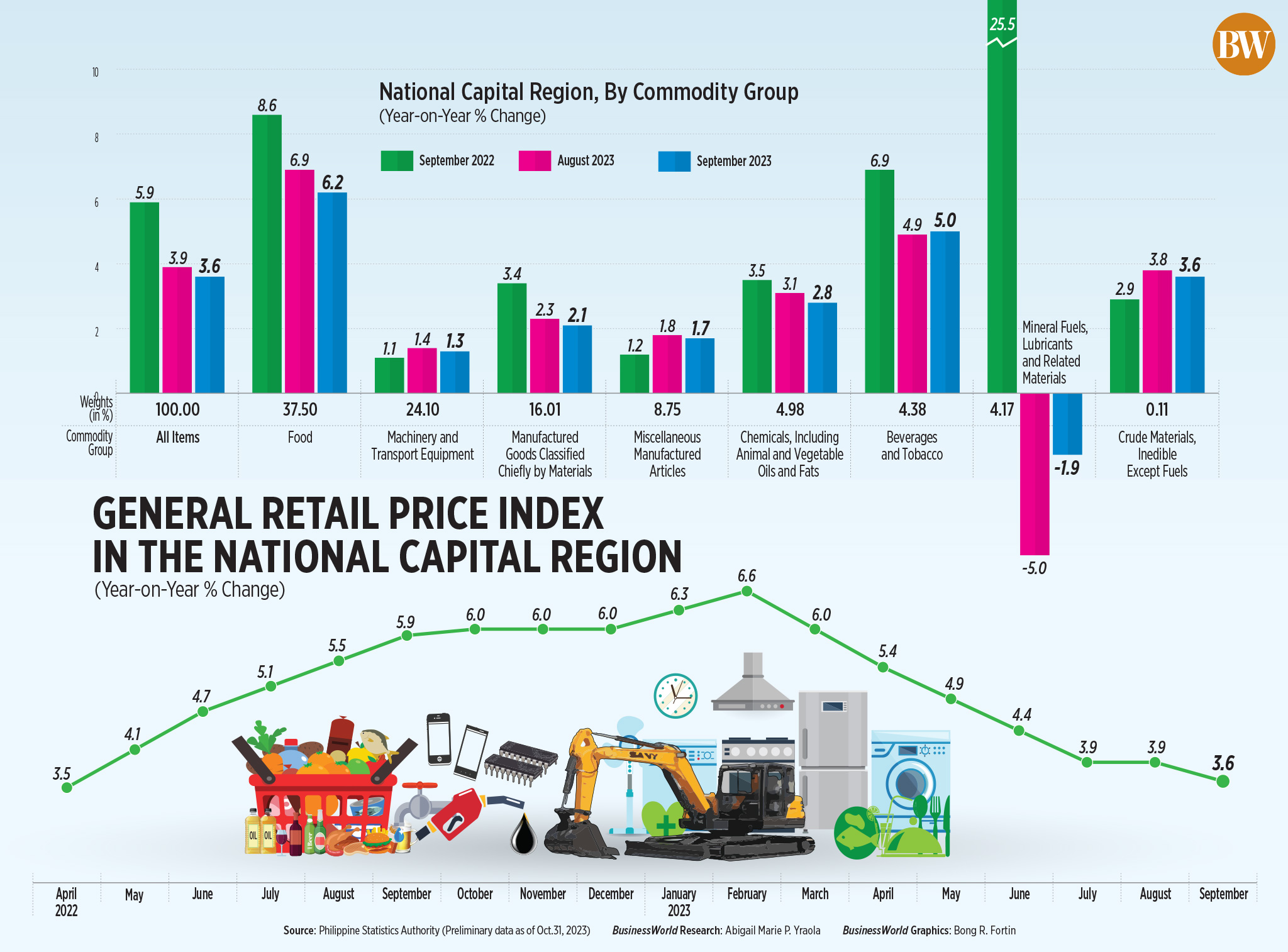 General Retail Price Index in the National Capital Region