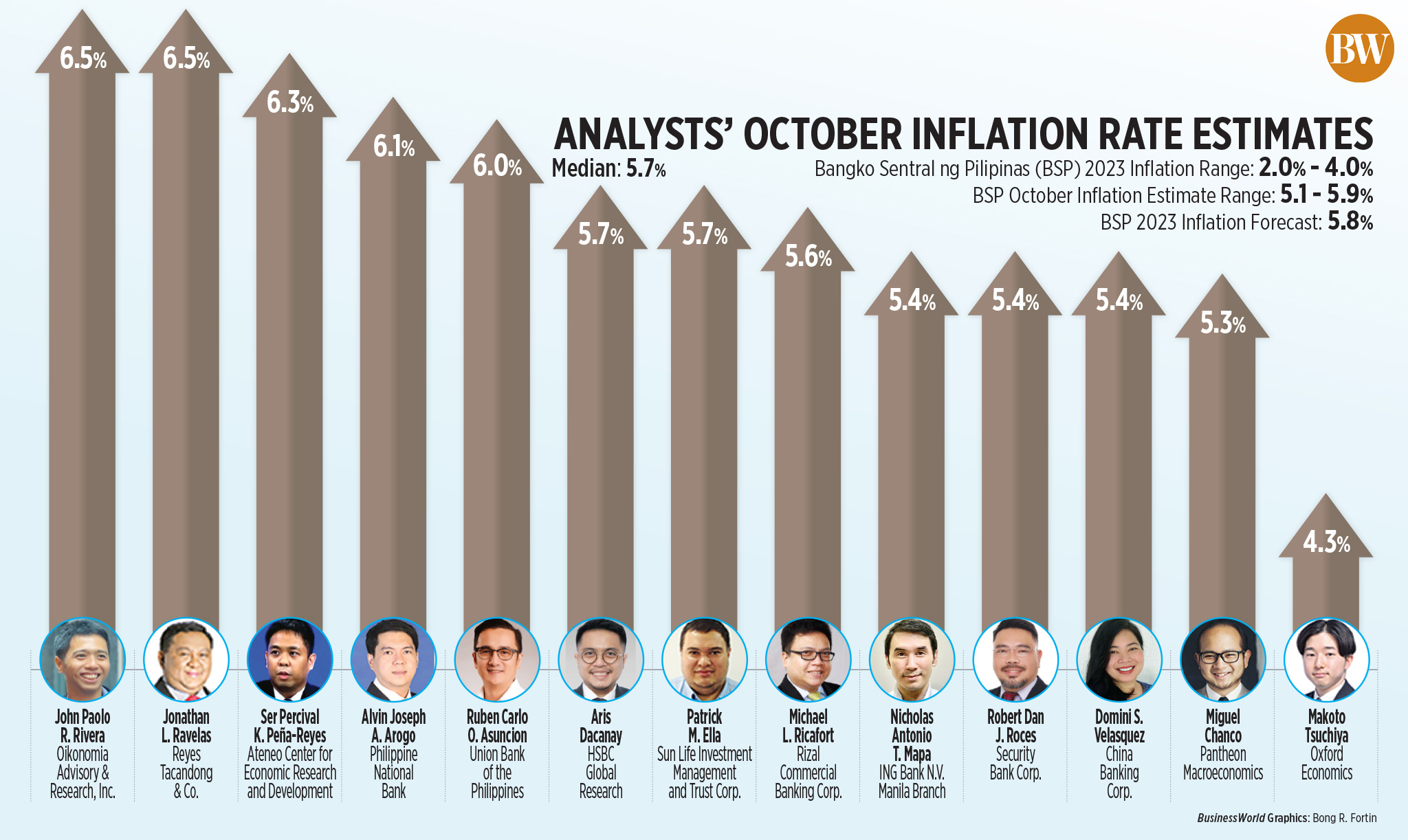 Analysts’ October inflation rate estimates