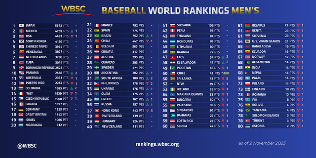 202311_WBSC_baseball_ranking