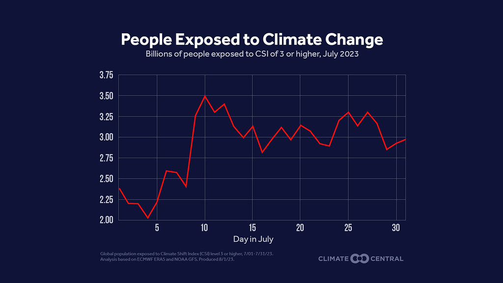 今年7月是自有氣溫紀錄以來最熱的一個月。照片來源：Climate Central