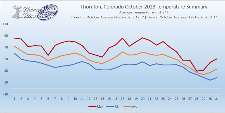 Thornton, Colorado's October 2023 temperature summary. (© Tony's Takes)