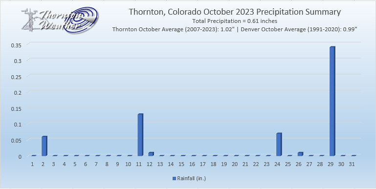 Thornton, Colorado's October 2023 precipitation summary. (© Tony's Takes)