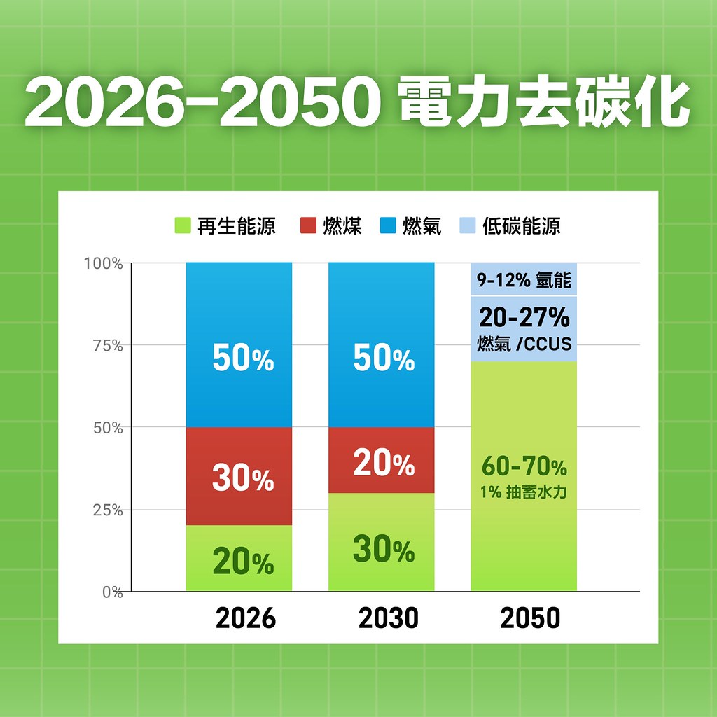 賴清德提出「第二次能源轉型」政見，包含「2026-2050全面邁向電力去碳化」主張。圖片來源：擷取自賴清德臉書