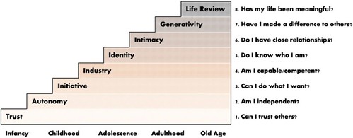 Las 8 etapas del desarrollo psicosocial de Erik Erikson