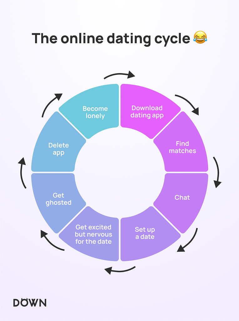 The online dating cycle