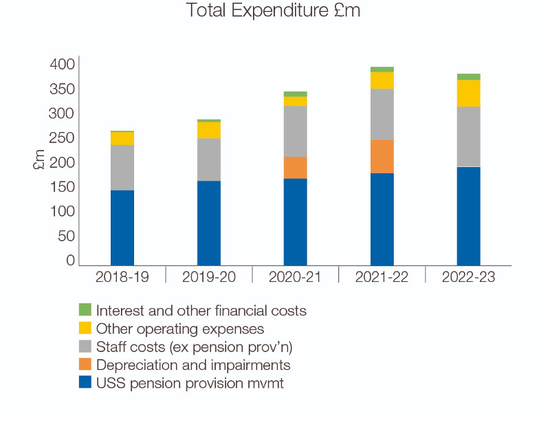 A bar chart showing Total Expenditure £m.