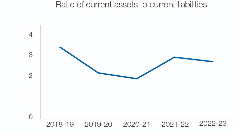 A graph showing Ratio of current assets to current liabilities.