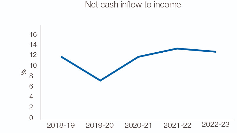 A graph showing Net cash inflow to income.