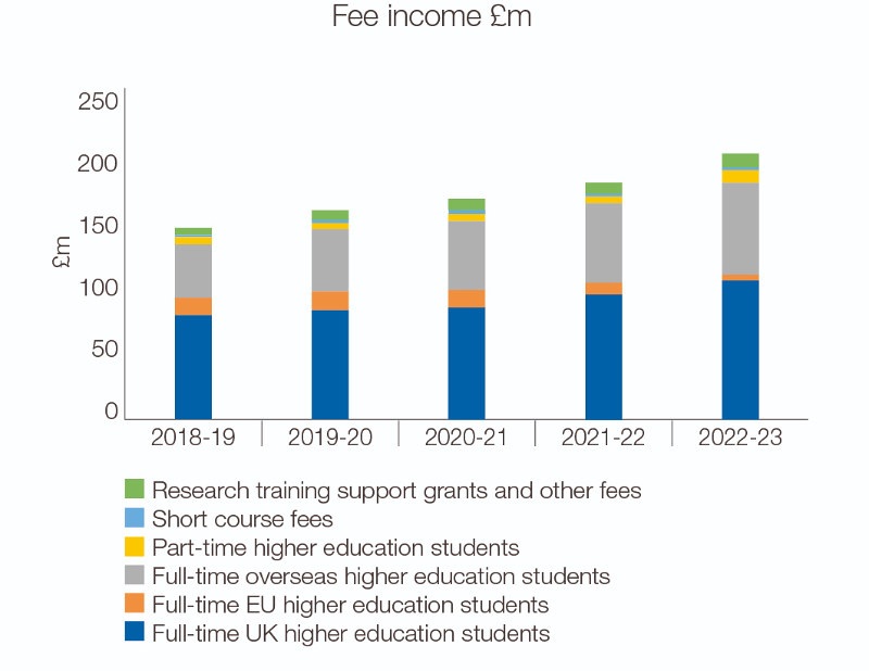 A bar chart showing Fee income £m.