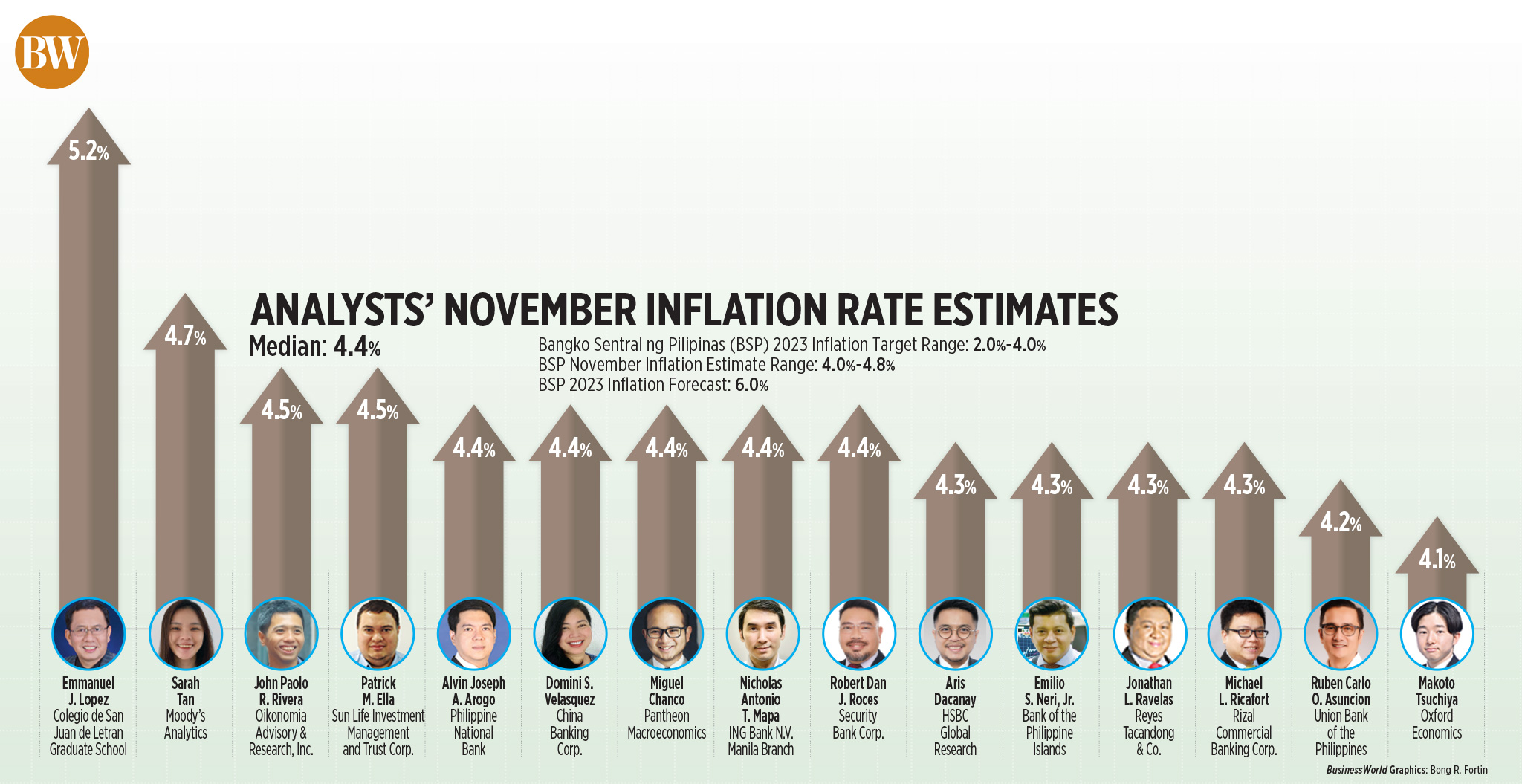 Analysts' November inflation rate estimates
