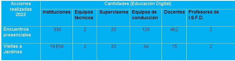 2023-12-03EDUCACION: Acciones realizadas sobre el aprendizaje y trayectorias educativas en Educación inicial 2022-2023