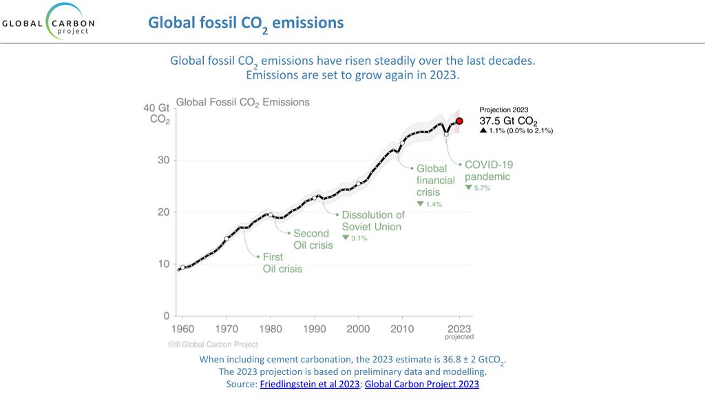 2023全球碳預算報告指出，今年創下化石燃料碳排放的歷史新高。圖片來源：擷取自記者會簡報