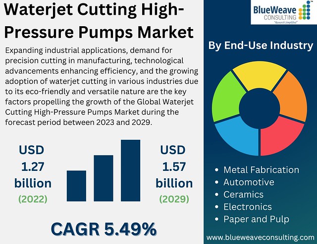 Waterjet Cutting High-Pressure Pumps Market Forecast Period 2022-2029