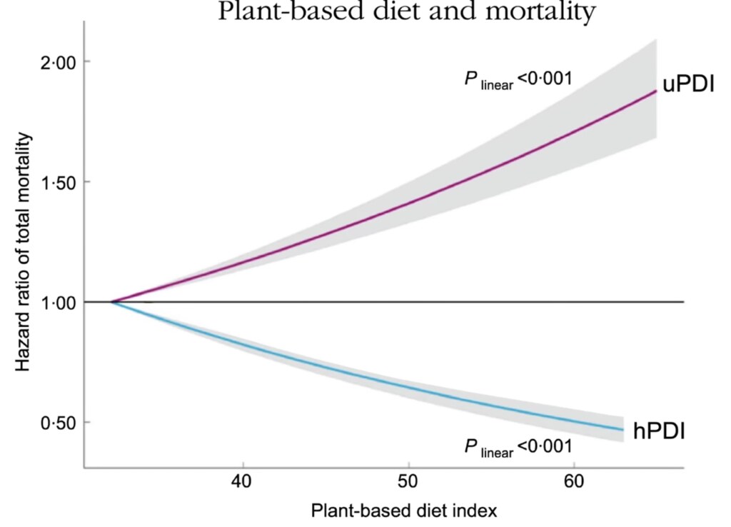 Unhealthy plant foods (uPDI) increases risk of death