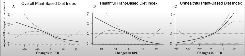 Only healthy plant foods reduce risk of cognitive impairment