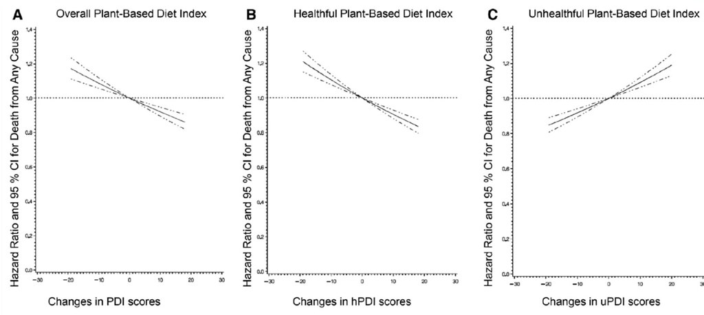 Unhealthy plant based diets (uPDI) increase overall risk of death even if animal product consumption is low